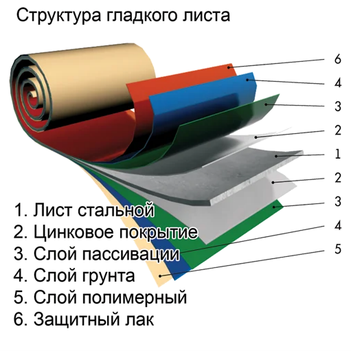 Рулонна сталь — гладкий лист із полімерним покриттям 0,5 мм 1015 6 Рулонна сталь — гладкий лист із полімерним покриттям 0,5 мм 1015 - Зображення 6
